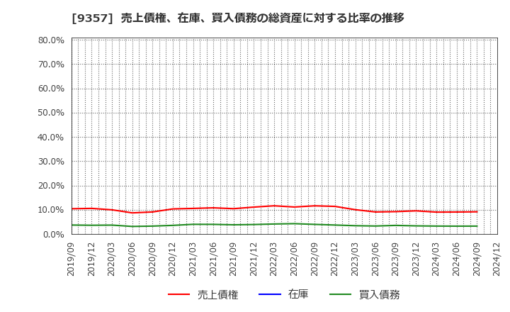 9357 名港海運(株): 売上債権、在庫、買入債務の総資産に対する比率の推移