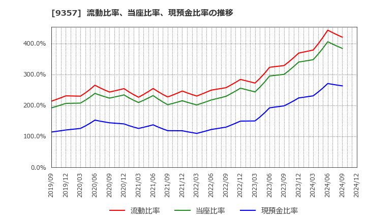 9357 名港海運(株): 流動比率、当座比率、現預金比率の推移