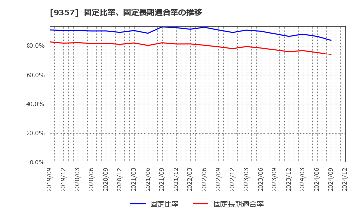 9357 名港海運(株): 固定比率、固定長期適合率の推移