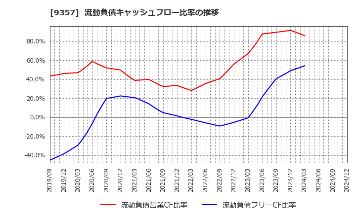 9357 名港海運(株): 流動負債キャッシュフロー比率の推移