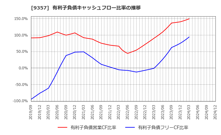 9357 名港海運(株): 有利子負債キャッシュフロー比率の推移