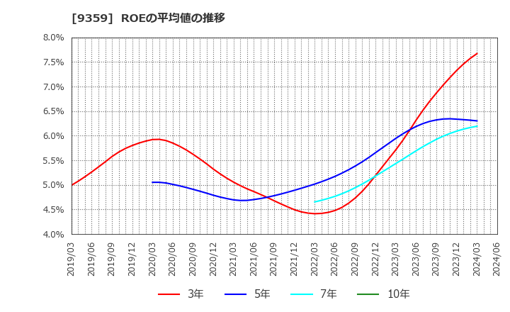 9359 伊勢湾海運(株): ROEの平均値の推移