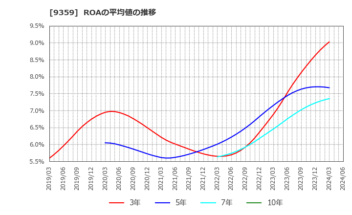 9359 伊勢湾海運(株): ROAの平均値の推移