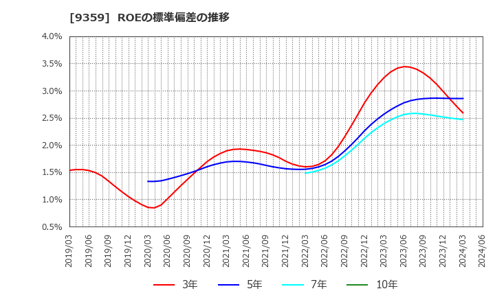 9359 伊勢湾海運(株): ROEの標準偏差の推移