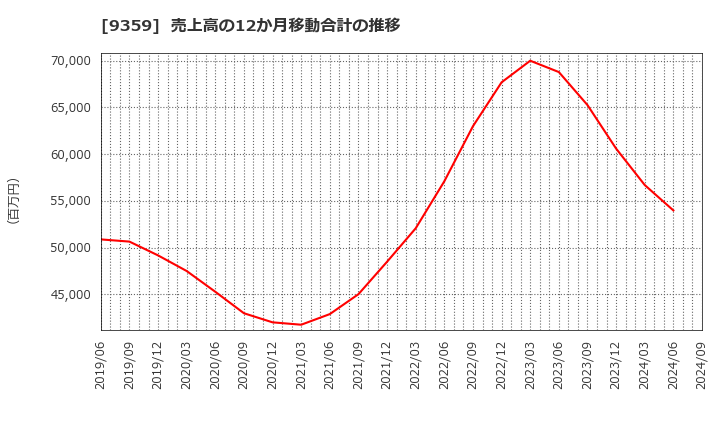 9359 伊勢湾海運(株): 売上高の12か月移動合計の推移