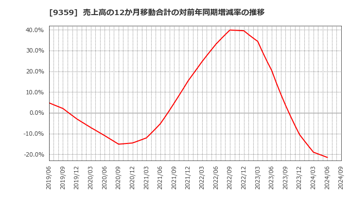 9359 伊勢湾海運(株): 売上高の12か月移動合計の対前年同期増減率の推移