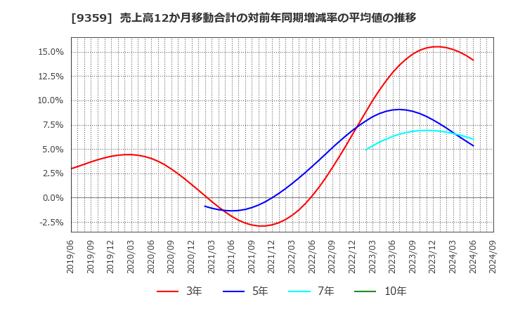 9359 伊勢湾海運(株): 売上高12か月移動合計の対前年同期増減率の平均値の推移