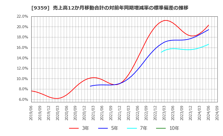 9359 伊勢湾海運(株): 売上高12か月移動合計の対前年同期増減率の標準偏差の推移