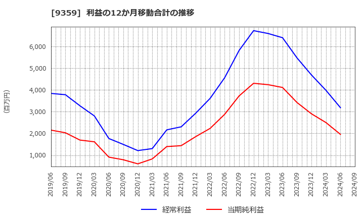 9359 伊勢湾海運(株): 利益の12か月移動合計の推移