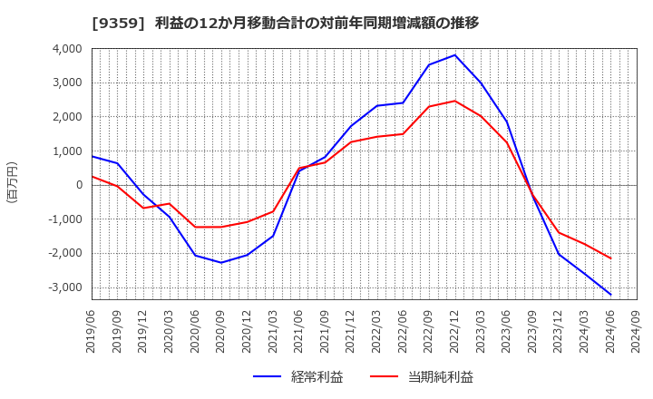 9359 伊勢湾海運(株): 利益の12か月移動合計の対前年同期増減額の推移