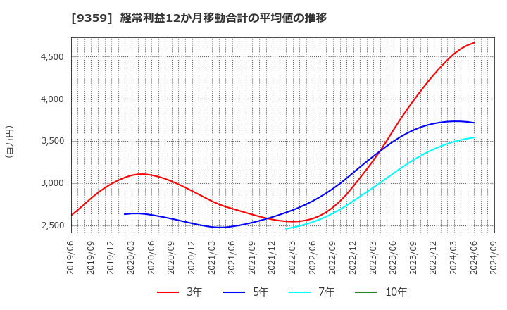 9359 伊勢湾海運(株): 経常利益12か月移動合計の平均値の推移