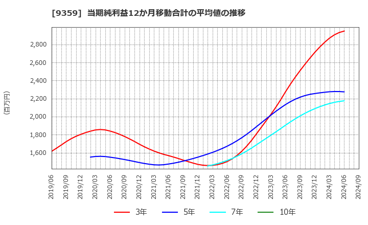 9359 伊勢湾海運(株): 当期純利益12か月移動合計の平均値の推移