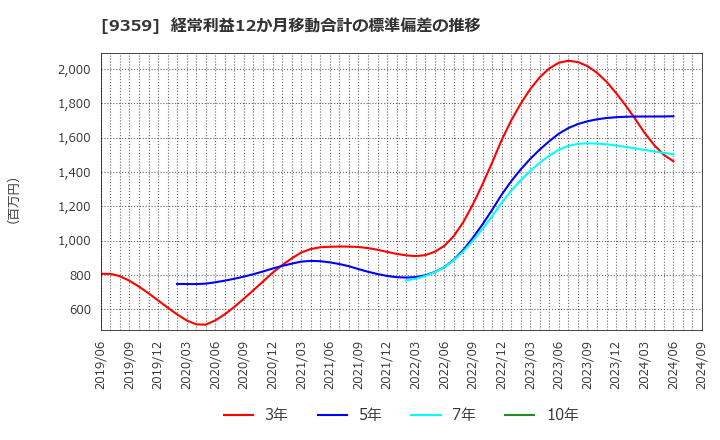 9359 伊勢湾海運(株): 経常利益12か月移動合計の標準偏差の推移