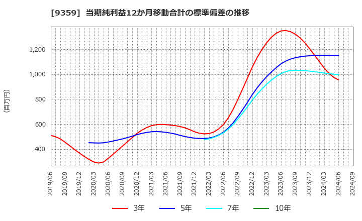 9359 伊勢湾海運(株): 当期純利益12か月移動合計の標準偏差の推移