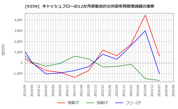 9359 伊勢湾海運(株): キャッシュフローの12か月移動合計の対前年同期増減額の推移