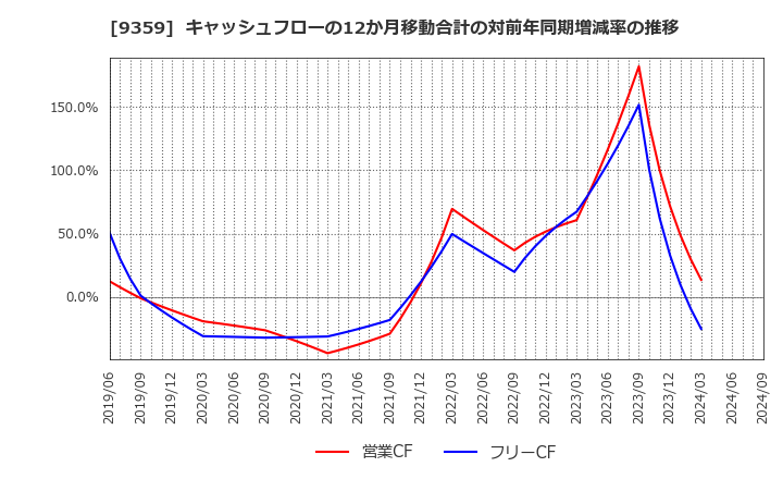 9359 伊勢湾海運(株): キャッシュフローの12か月移動合計の対前年同期増減率の推移