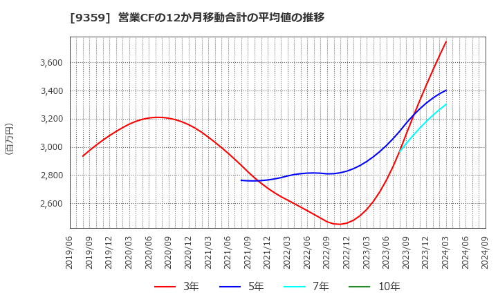 9359 伊勢湾海運(株): 営業CFの12か月移動合計の平均値の推移