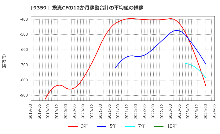 9359 伊勢湾海運(株): 投資CFの12か月移動合計の平均値の推移