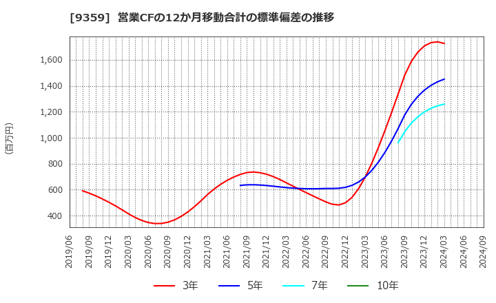 9359 伊勢湾海運(株): 営業CFの12か月移動合計の標準偏差の推移