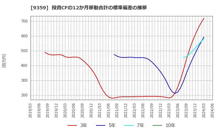 9359 伊勢湾海運(株): 投資CFの12か月移動合計の標準偏差の推移
