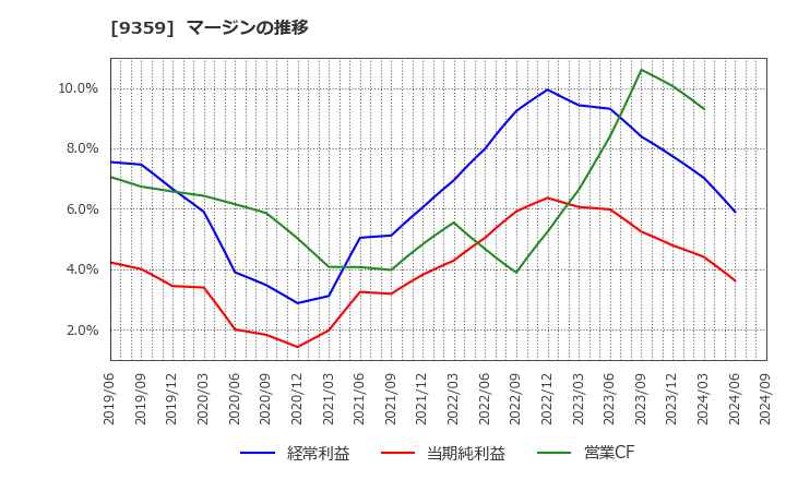 9359 伊勢湾海運(株): マージンの推移