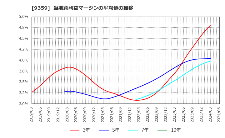 9359 伊勢湾海運(株): 当期純利益マージンの平均値の推移