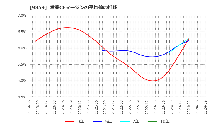 9359 伊勢湾海運(株): 営業CFマージンの平均値の推移