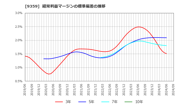 9359 伊勢湾海運(株): 経常利益マージンの標準偏差の推移