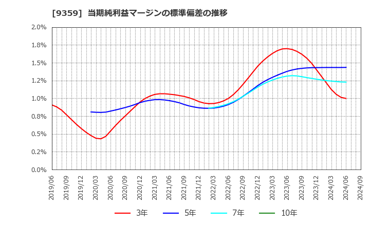 9359 伊勢湾海運(株): 当期純利益マージンの標準偏差の推移