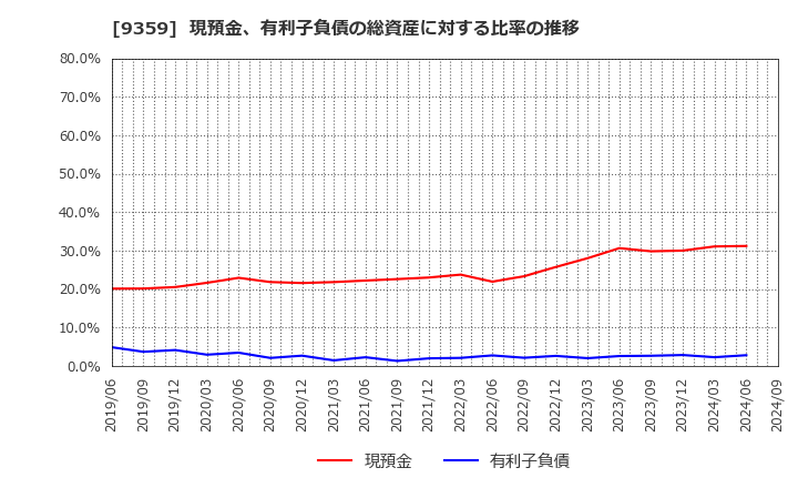 9359 伊勢湾海運(株): 現預金、有利子負債の総資産に対する比率の推移