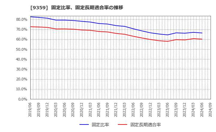 9359 伊勢湾海運(株): 固定比率、固定長期適合率の推移