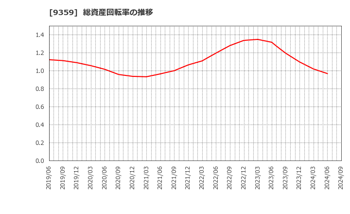 9359 伊勢湾海運(株): 総資産回転率の推移