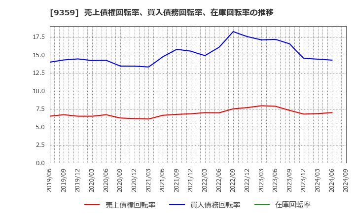 9359 伊勢湾海運(株): 売上債権回転率、買入債務回転率、在庫回転率の推移