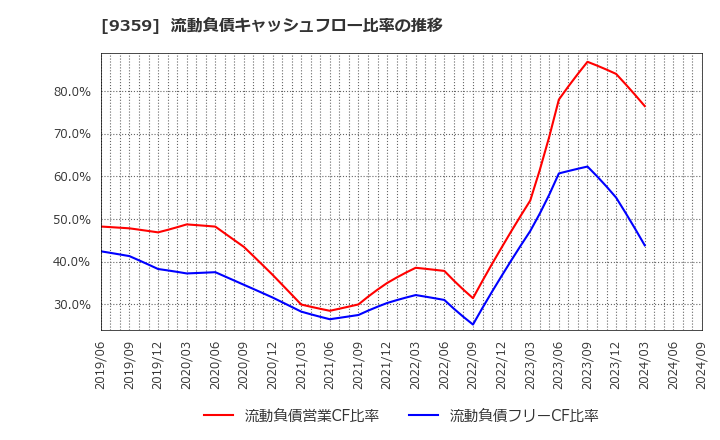 9359 伊勢湾海運(株): 流動負債キャッシュフロー比率の推移