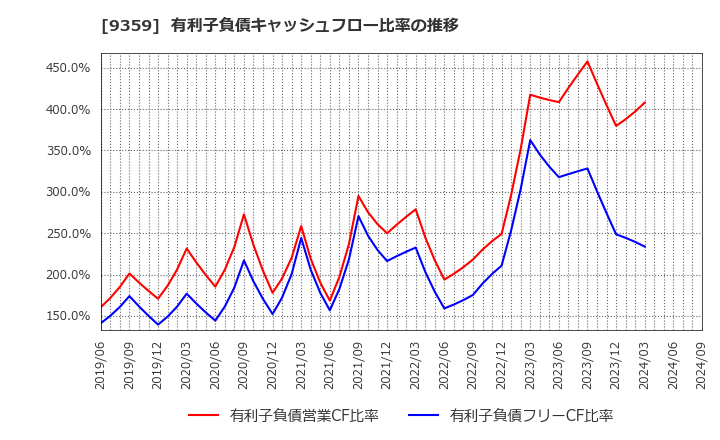 9359 伊勢湾海運(株): 有利子負債キャッシュフロー比率の推移