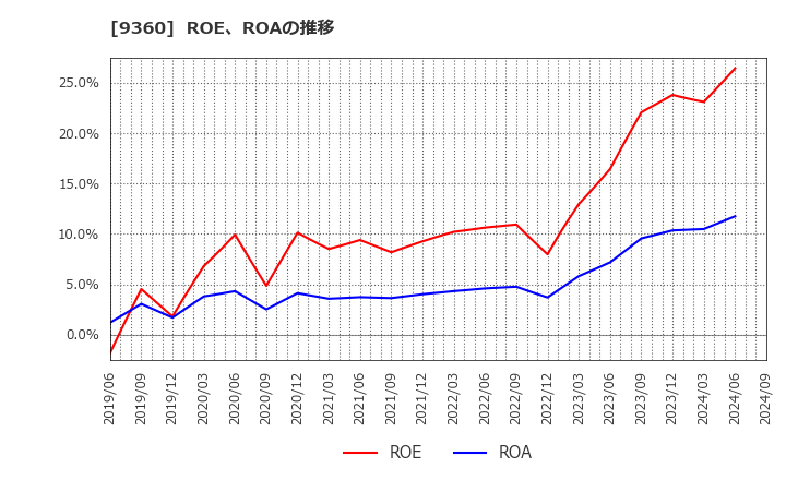 9360 鈴与シンワート(株): ROE、ROAの推移