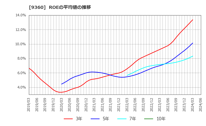 9360 鈴与シンワート(株): ROEの平均値の推移
