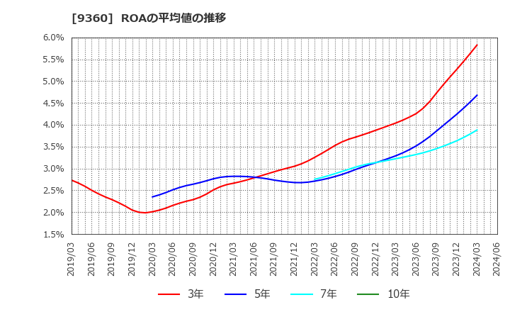 9360 鈴与シンワート(株): ROAの平均値の推移