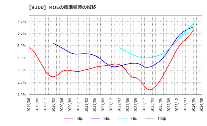 9360 鈴与シンワート(株): ROEの標準偏差の推移