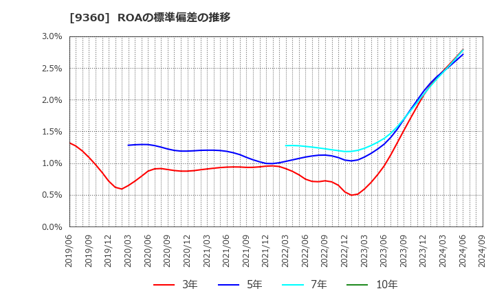 9360 鈴与シンワート(株): ROAの標準偏差の推移