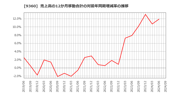 9360 鈴与シンワート(株): 売上高の12か月移動合計の対前年同期増減率の推移