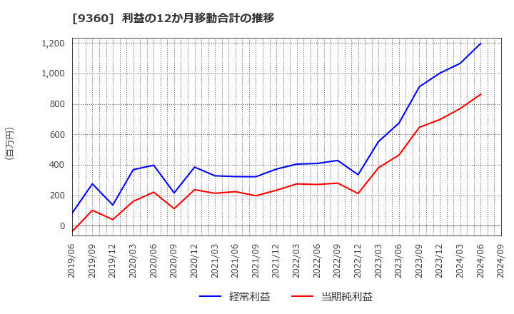 9360 鈴与シンワート(株): 利益の12か月移動合計の推移