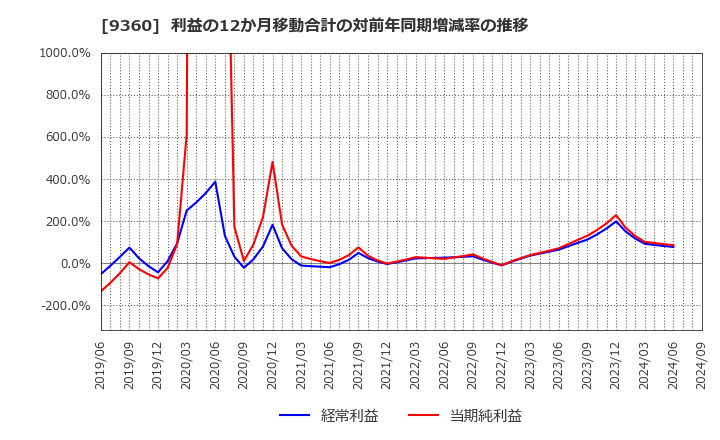 9360 鈴与シンワート(株): 利益の12か月移動合計の対前年同期増減率の推移