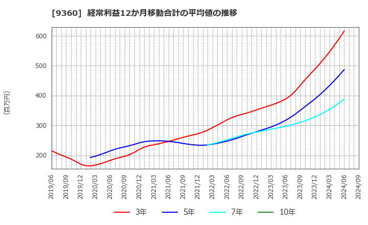 9360 鈴与シンワート(株): 経常利益12か月移動合計の平均値の推移