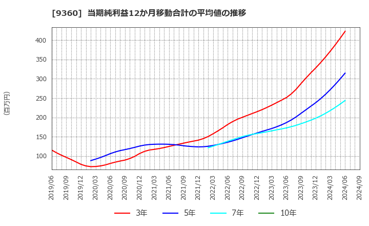 9360 鈴与シンワート(株): 当期純利益12か月移動合計の平均値の推移