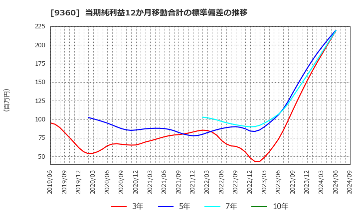 9360 鈴与シンワート(株): 当期純利益12か月移動合計の標準偏差の推移