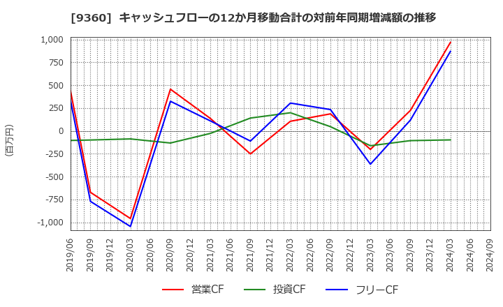 9360 鈴与シンワート(株): キャッシュフローの12か月移動合計の対前年同期増減額の推移