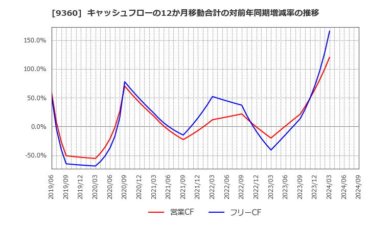 9360 鈴与シンワート(株): キャッシュフローの12か月移動合計の対前年同期増減率の推移