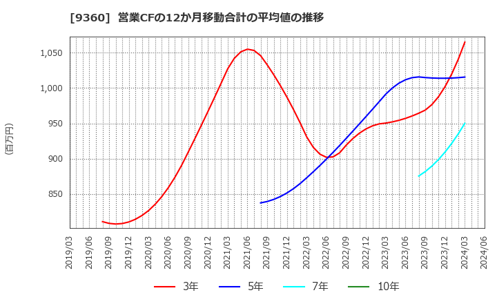 9360 鈴与シンワート(株): 営業CFの12か月移動合計の平均値の推移
