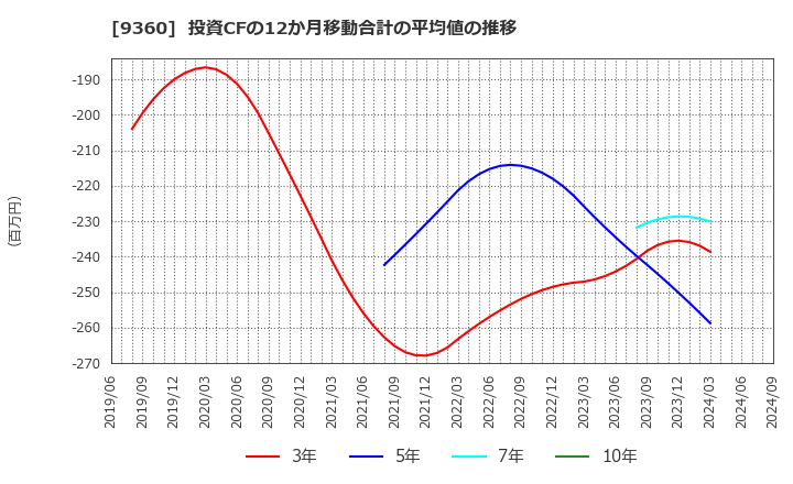 9360 鈴与シンワート(株): 投資CFの12か月移動合計の平均値の推移